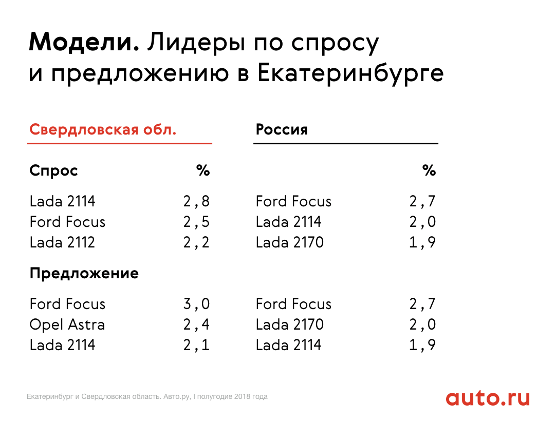 Подержанные авто на Урале оказались дешевле, чем в целом по стране -  «Уральский рабочий»